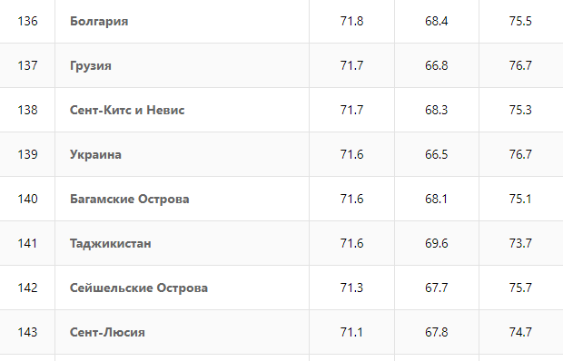 Ей бы для начала Украину догнать – которая на 139-м месте с показателем 71,6 года.